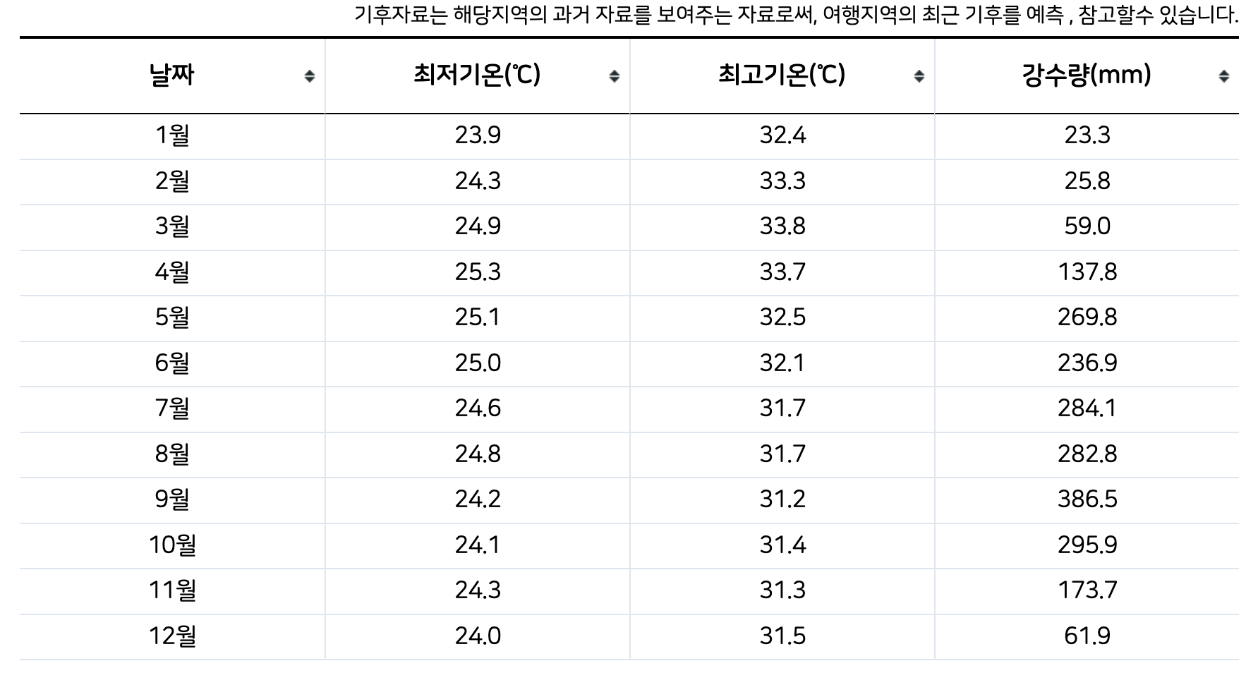 태국 푸켓 섬 _여행 추천 (월별 날씨, 건기, 우기 총정리)