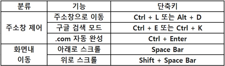 표에 주소창 제어, 화면 내 이동 관련 단축키 보임