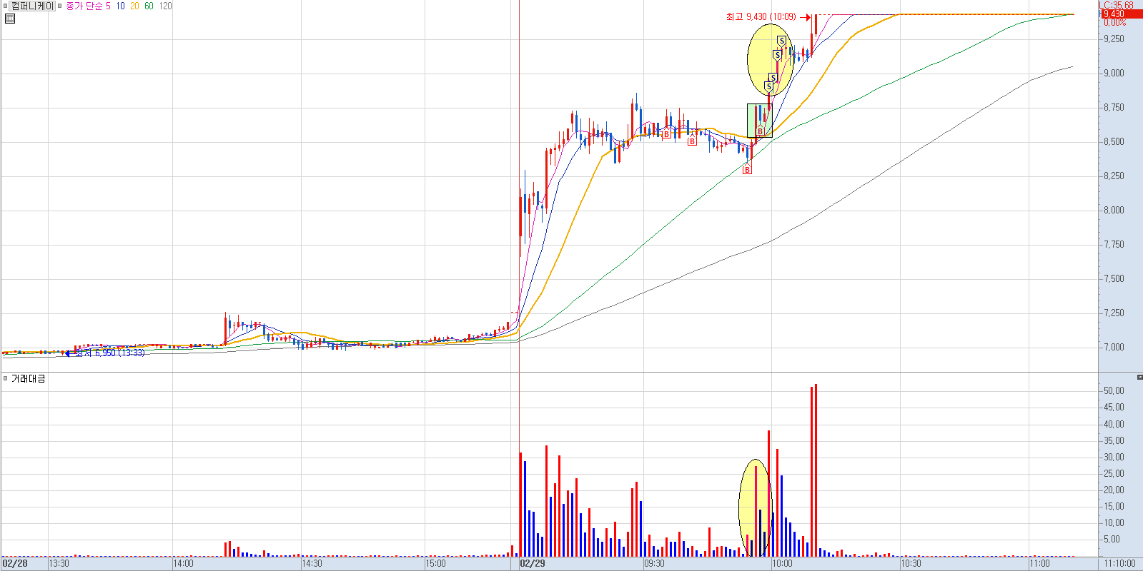 컴퍼니케이 분봉 차트 4)