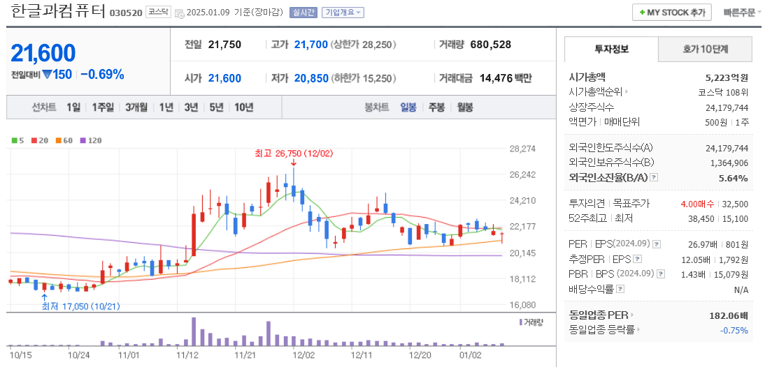 AI교과서 관련주 한글과컴퓨터 주가 차트
