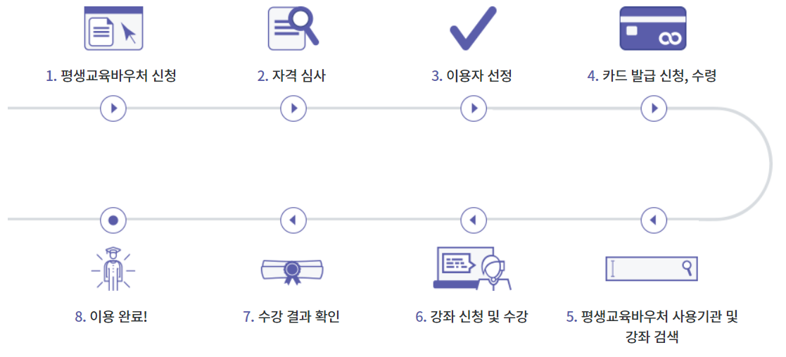 평생교육바우처 사용방법