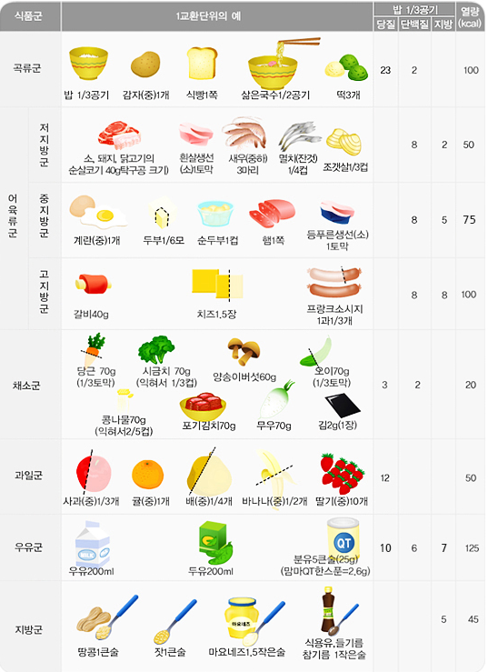 예방과 관리 :당뇨병 환자 식습관 관련 이미지
