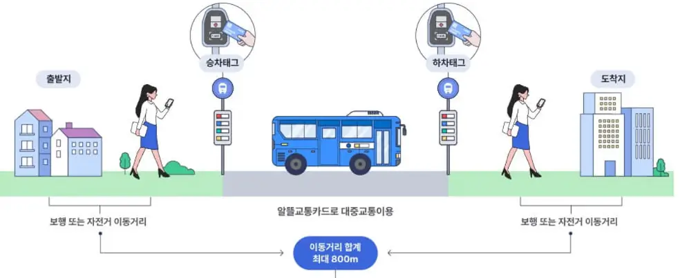 알뜰교통카드 마일리지-적립방법