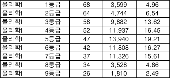 물리학 등급컷