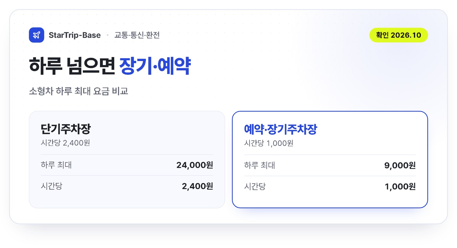 인천공항 주차 요금 비교 - 예약·장기주차장 하루 최대 9,000원, 단기주차장 하루 최대 24,000원, 하루 이상이면 장기·예약 권장