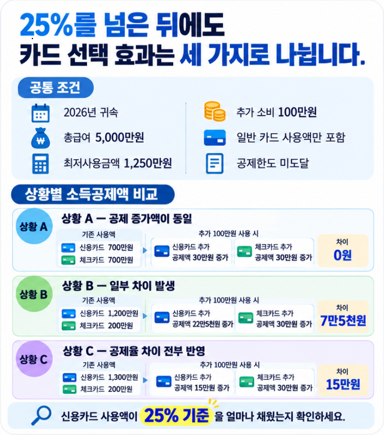 총급여 5000만원 근로자가 100만원을 추가 결제할 때 신용카드와 체크카드의 소득공제 증가액 차이가 0원 7만5000원 15만원으로 달라지는 세 가지 상황