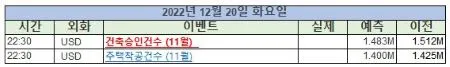 미증시_주요일정_2022년12월20일