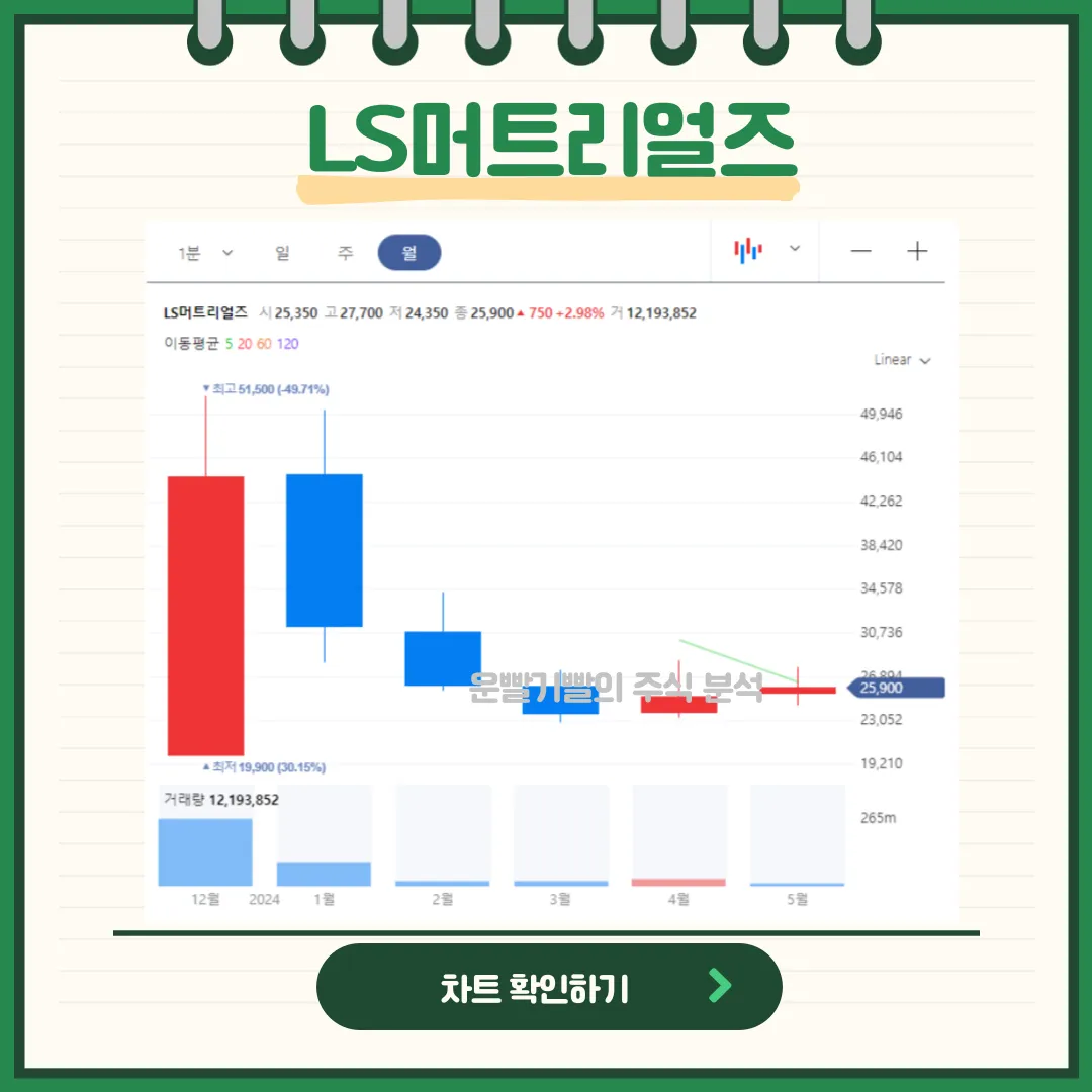 LS머트리얼즈 일봉/월봉차트