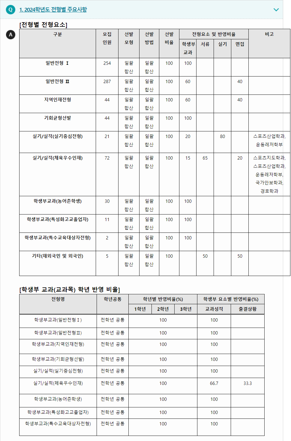 2024학년도 중원대학교 학생부교과전형 전형별 주요사항
