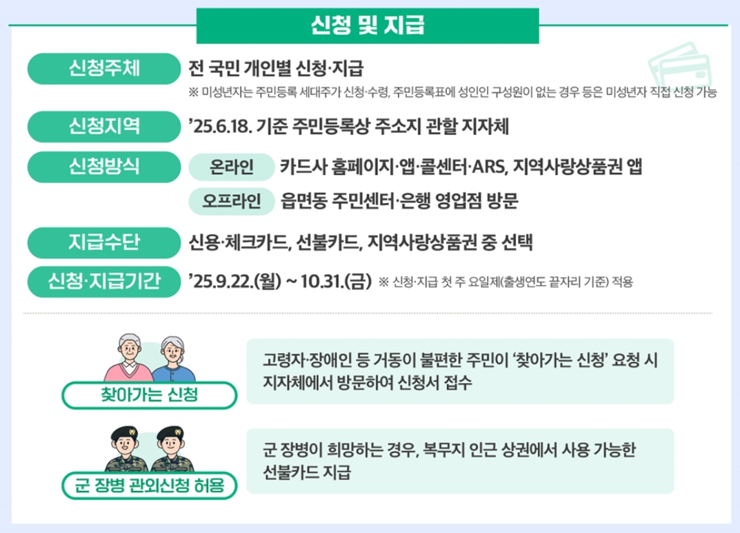 2025년 최신 민생회복 소비쿠폰 군인 사용처│외출&middot;외박 꿀팁 총정리