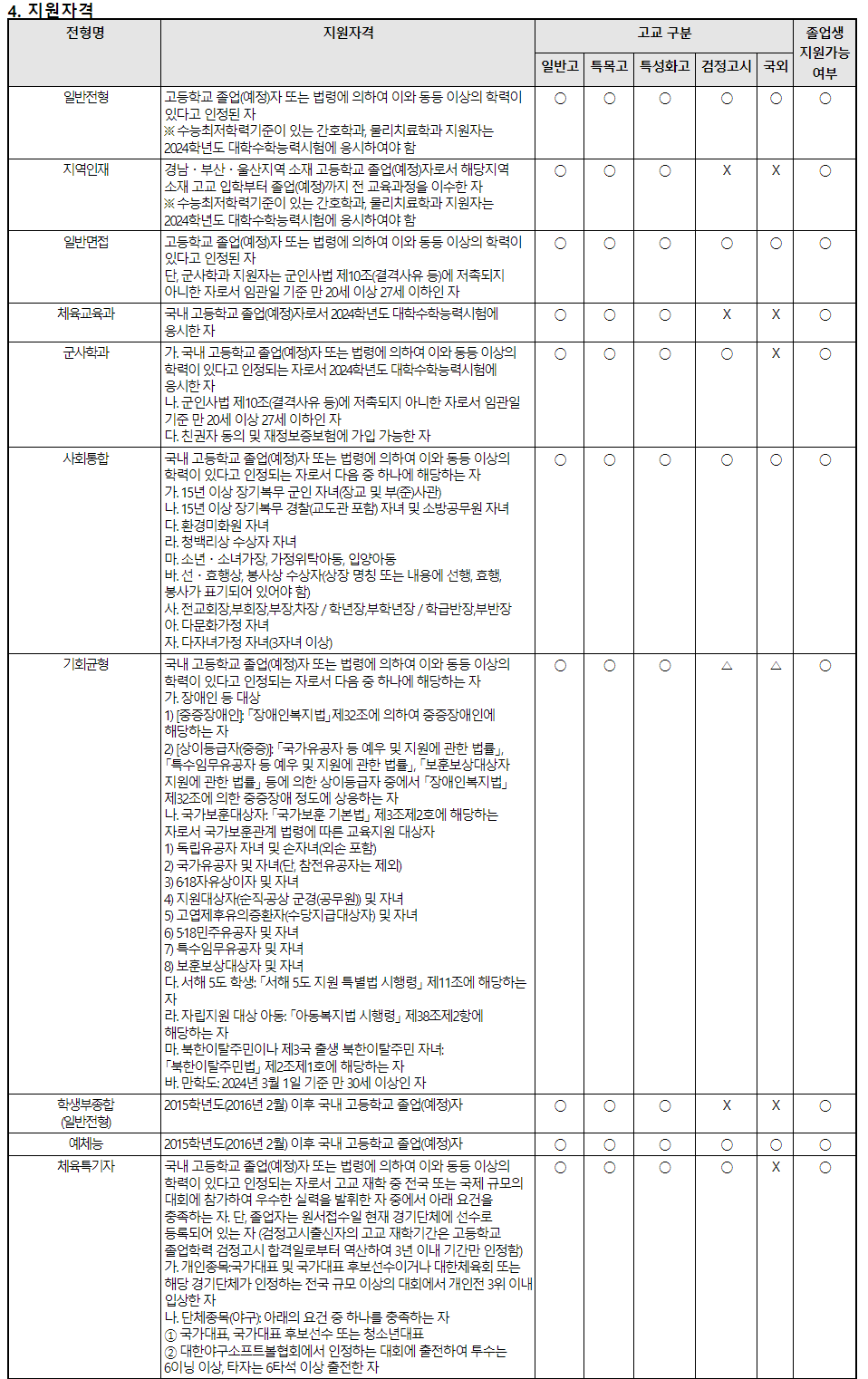 2024학년도 경남대학교 전형 유형별 지원자격