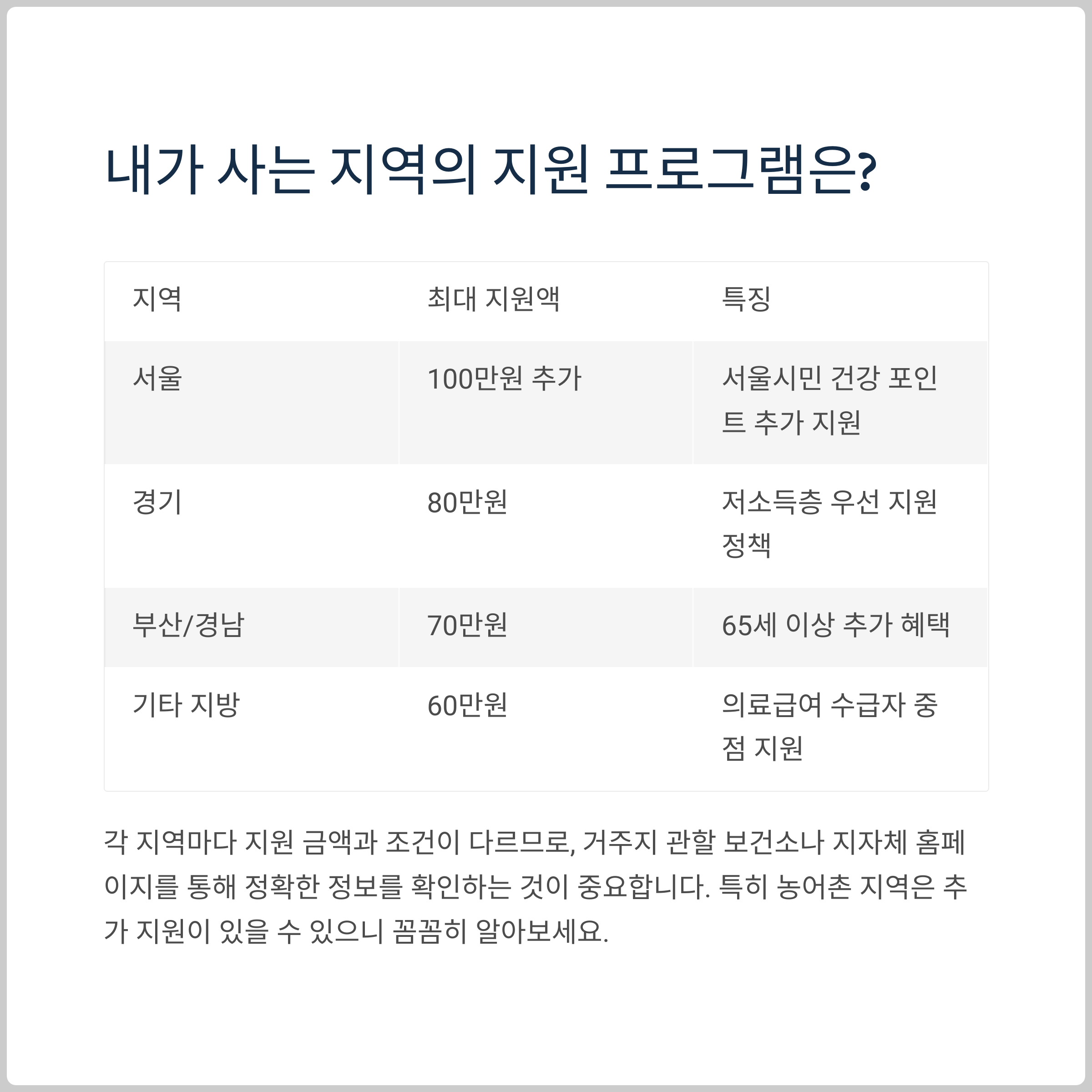 지역별 지원 프로그램 비교
