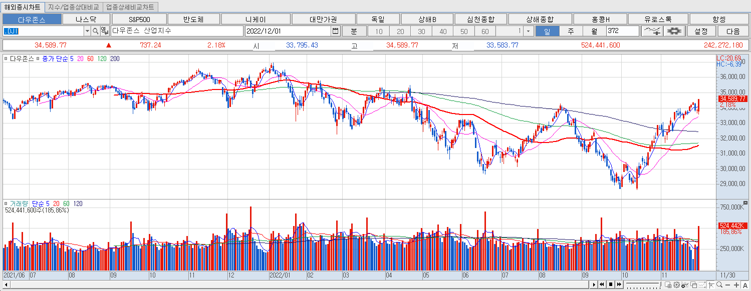 12.1 다우지수 마감챠트