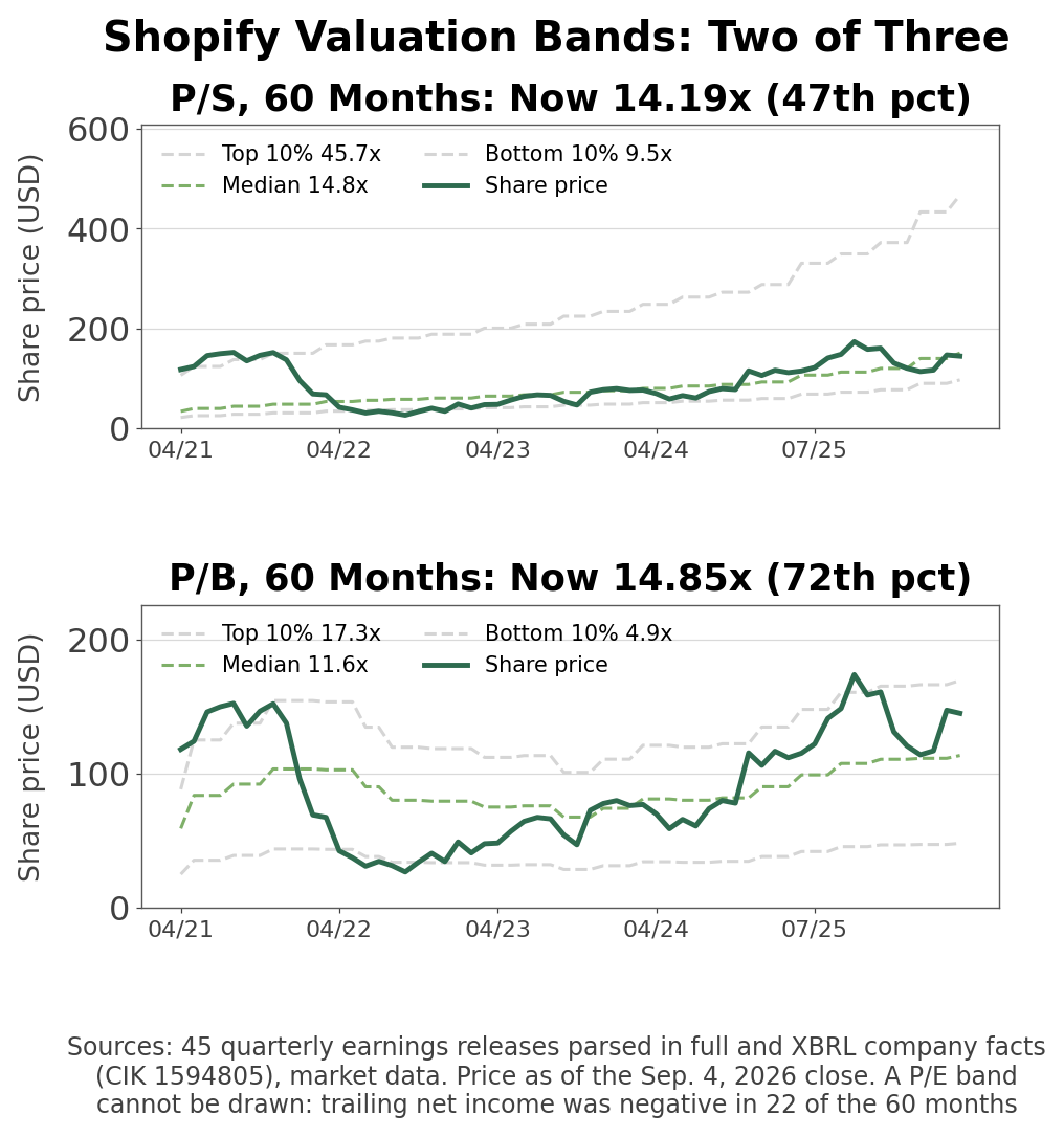 P/S and P/B over 60 months; the P/E band has a two-year hole in it