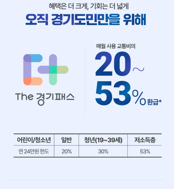 &lt;경기도&gt;2024 교통비 지원금(더 경기패스) 챙겨가세요! 조건&#44; 대상&#44; 신청방법&#44; 지원내용&#44; 혜택 자세히 알아보기!