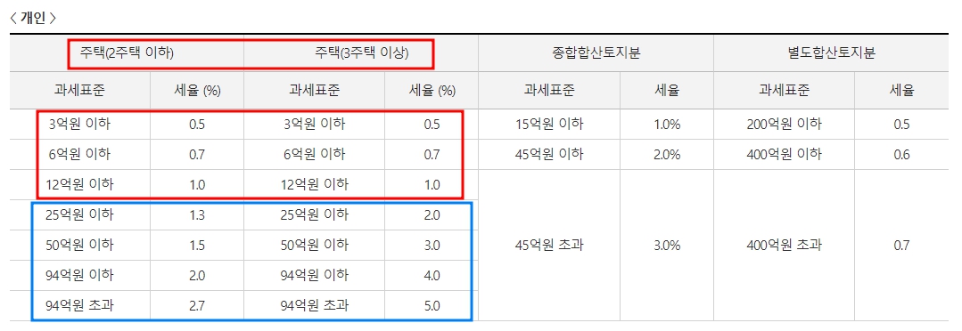 종부세-세율
