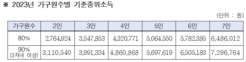 중위소득기준-표
