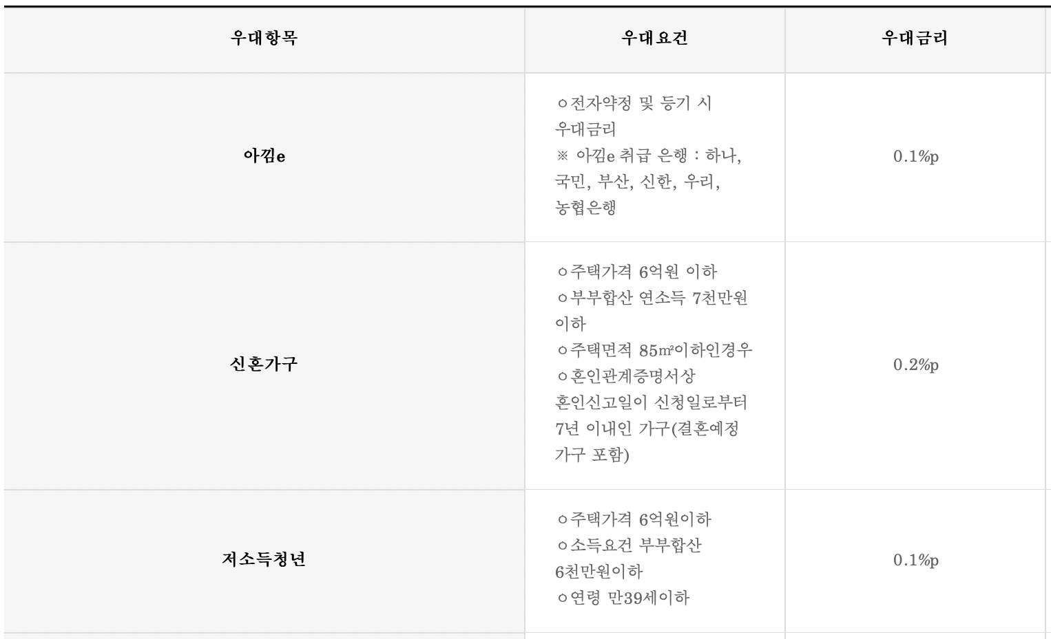 특례보금자리론-우대금리1