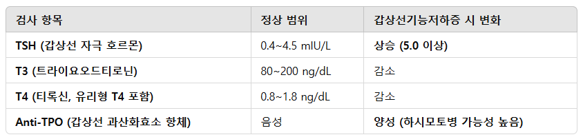 갑상선기능저하증 진단방법