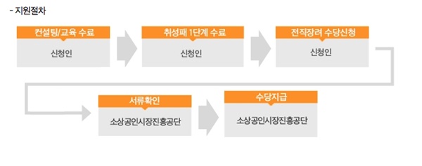 희망리턴패키지 신청방법