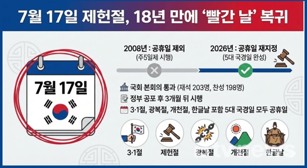 제헌절 공휴일 재지정