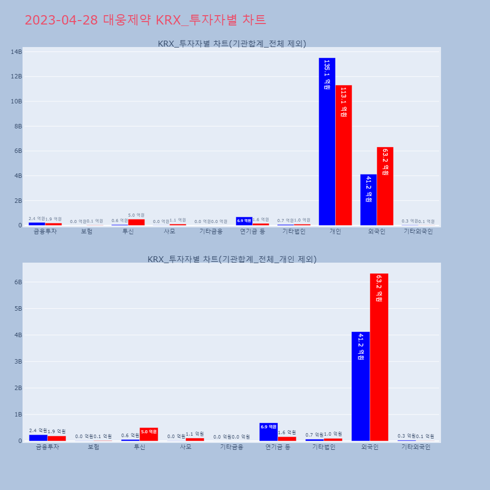 대웅제약_KRX_투자자별_차트