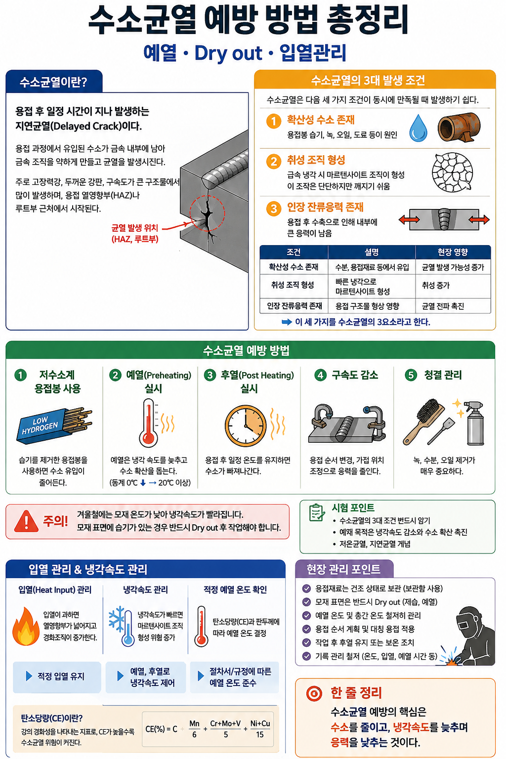 수소균열 예방 방법