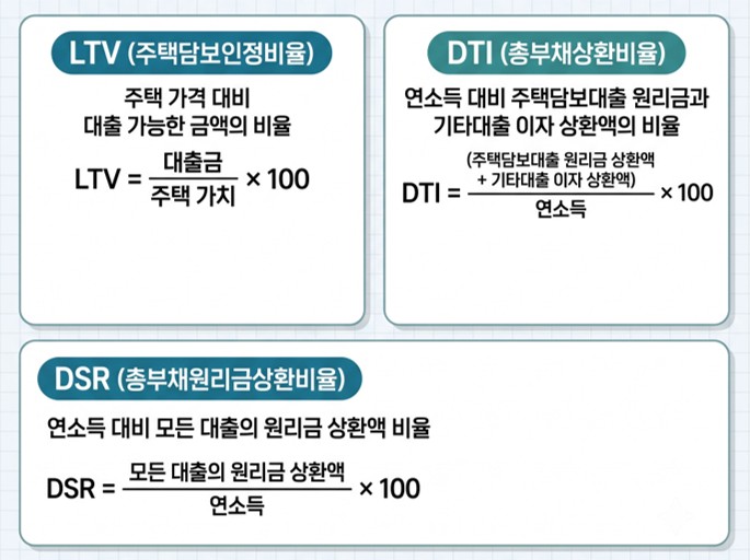 LTV DTI DSR 계산식