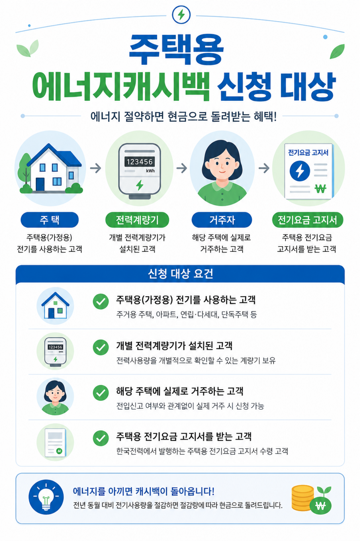 주택용 에너지캐시백 신청 대상과 신청 요건 안내 인포그래픽
