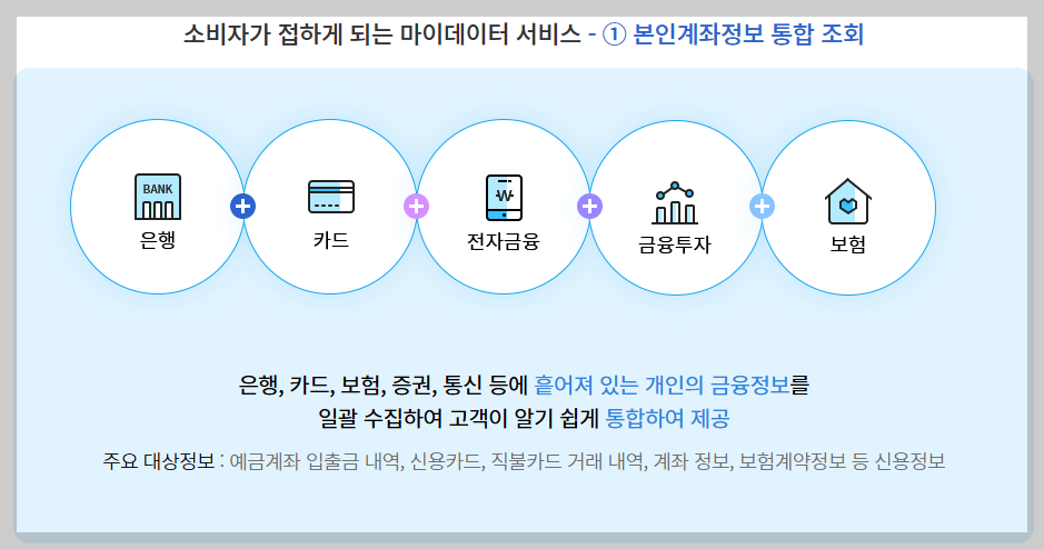 마이데이터 2.0 서비스 완전 정복! 종합포털과 사용방법 안내