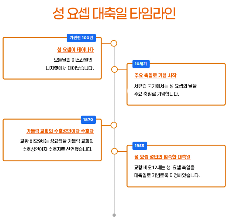 성 요셉 축일 역사