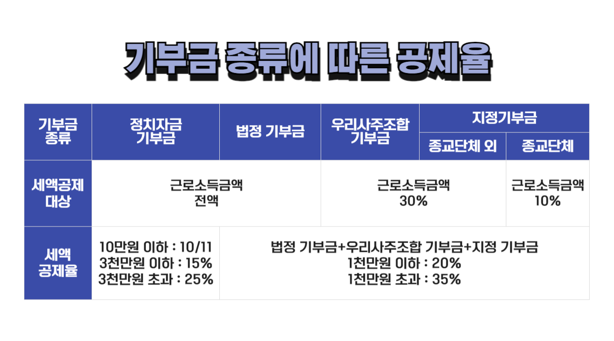 기부금 종류에 따른 공제율