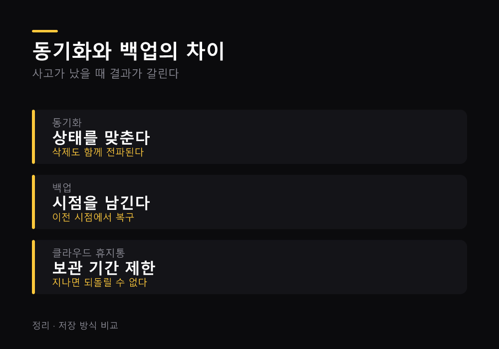 동기화와 백업의 차이