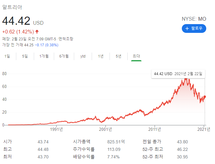 알트리아 주가 변동 이미지입니다.