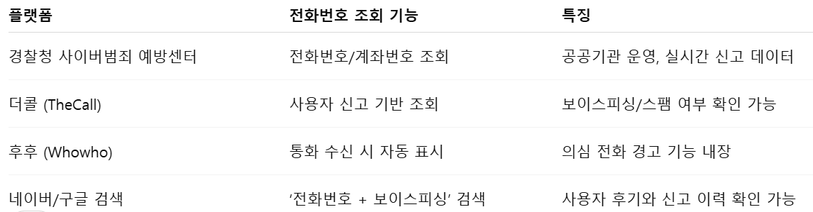 보이스피싱 전화번호 조회 방법 정리표
