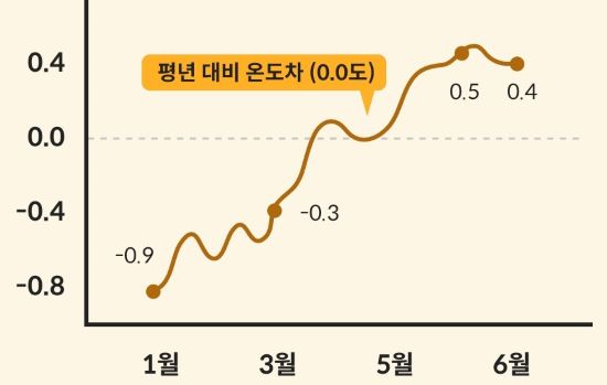 평년 대비 2023년 해수면 온도 < 출처 : 롯데카드 >