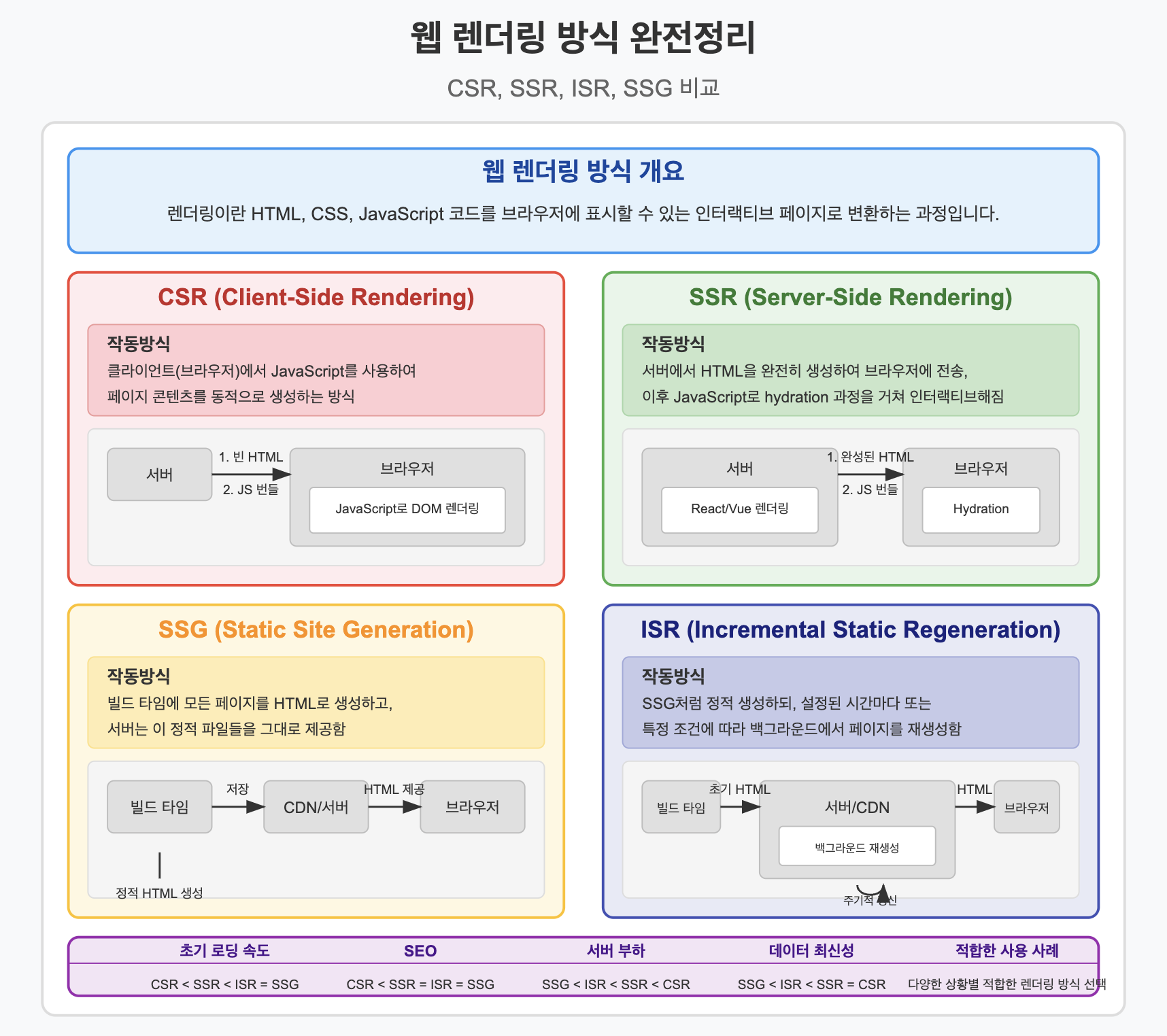 웹 렌더링 방식 완전정리
