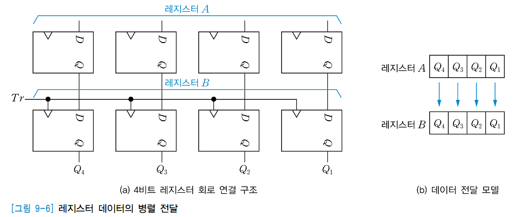 데이터의 병렬 전송