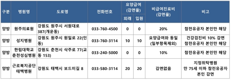 강원 우대병원 현황