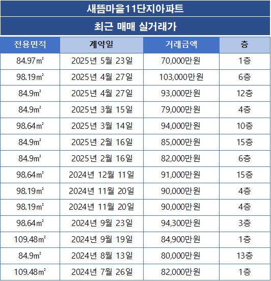 새뜸마을11단지아파트 매매 실거래가