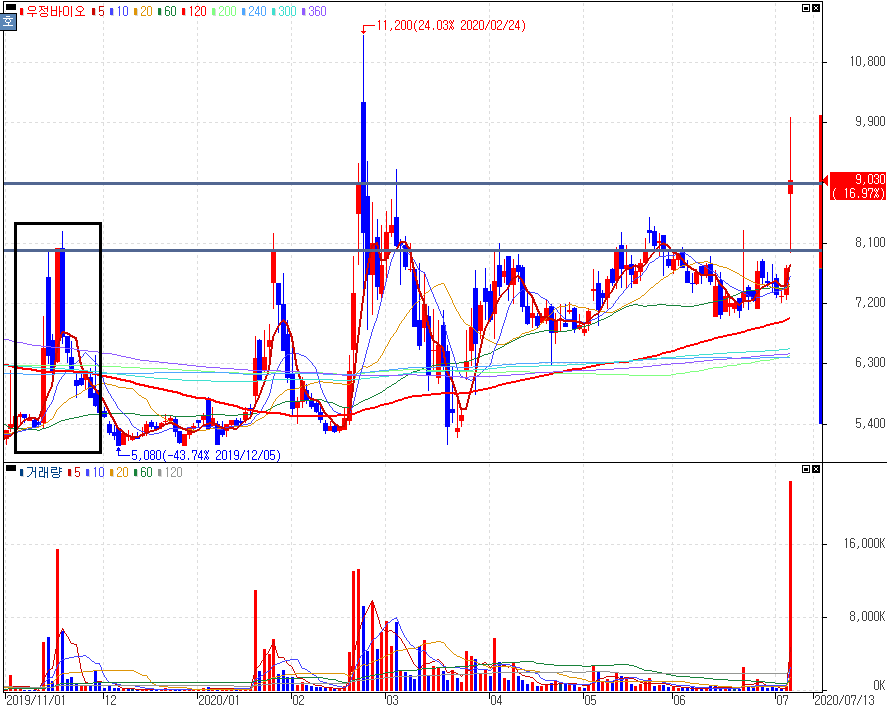 우정바이오 :: 흑사병관련주