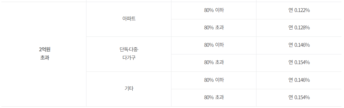 전세보증금반환보증8