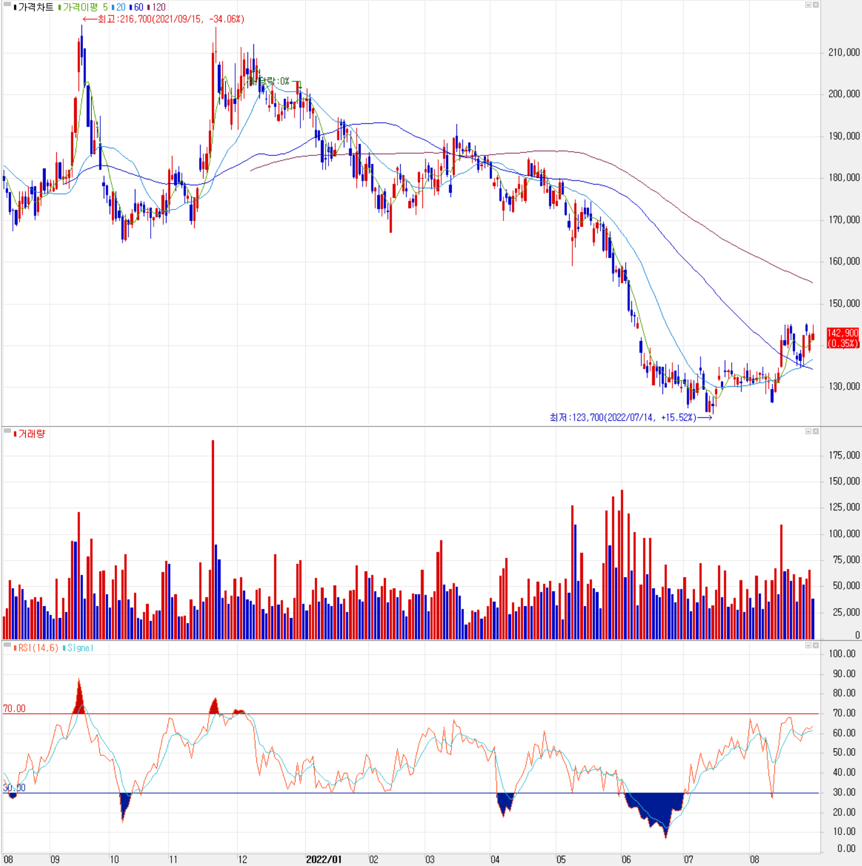 리노공업 - 주식 시세(일봉: 2021.08 ~ 2022.08)