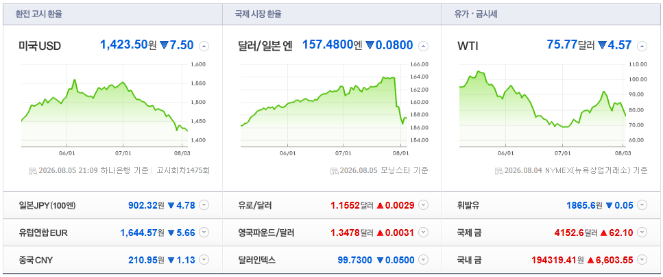 2026-08-05, 21시 09분 주요국가 환뮬현황 [출처=네이버 Pay 증권 제공]
