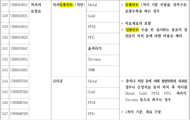 비급여 보고항목(임플란트)