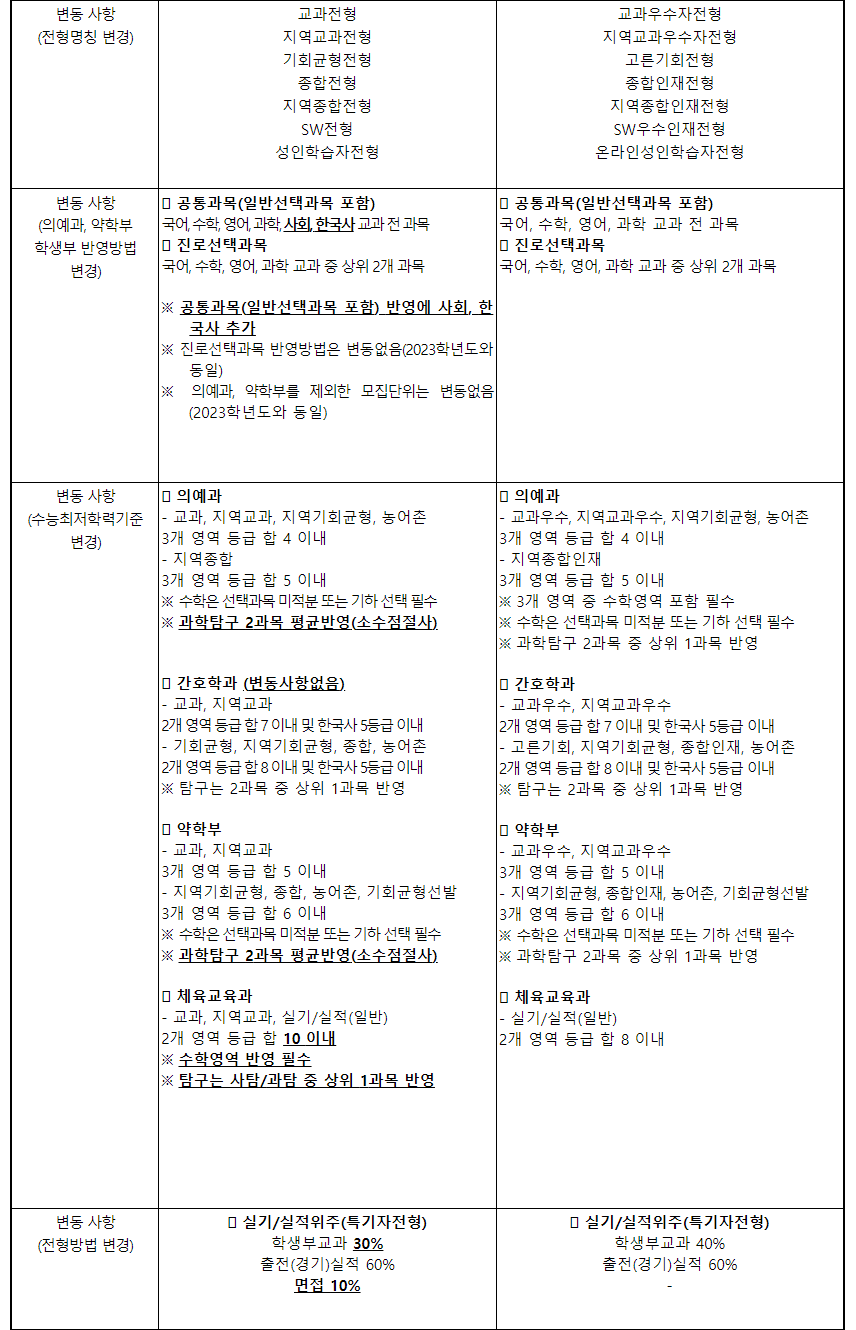 2024학년도 대구가톨릭대학교 수시전형 전년 대비 주요 변경사항