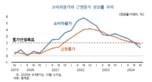 2025년 물가상승률