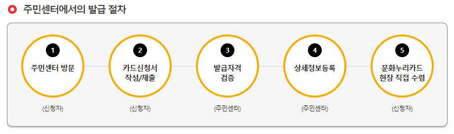 문화누리카드 사용처 잔액조회 신청기간 총정리(2025년)