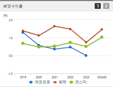 에코프로 배당수익률 (0902)
