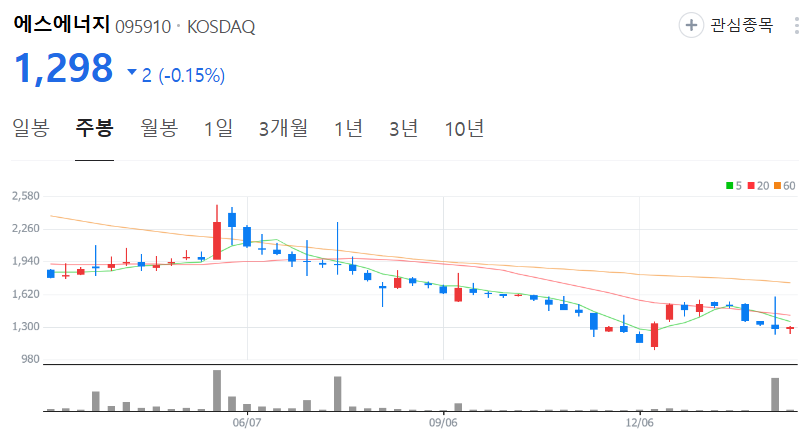 에스에너지-주가-주봉